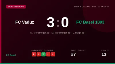 FC Basel verlor am Sonntag mit 0:3 beim FC Vaduz und kassierte damit die dritte Niederlage in Folge, während Club-Legende...