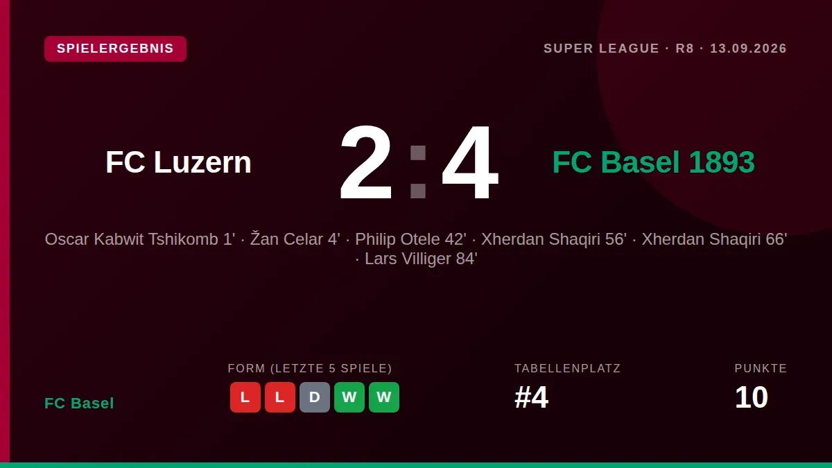 FC Basel siegte dank zweier Tore von Xherdan Shaqiri und Treffern von Žan Celar und Philip Otele mit 4:2 gegen FC Luzern...