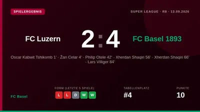 FC Basel siegte dank zweier Tore von Xherdan Shaqiri und Treffern von Žan Celar und Philip Otele mit 4:2 gegen FC Luzern...