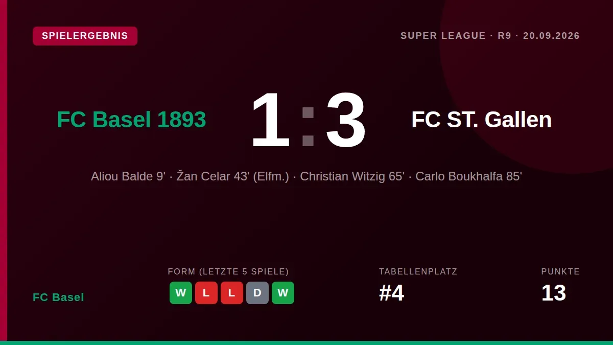 FC Basel verlor das Heimspiel gegen den FC St