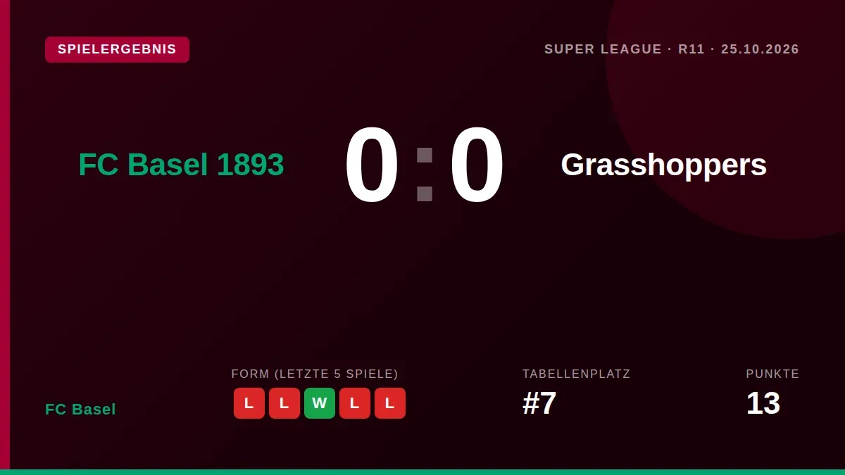FC Basel sicherte sich mit einem 0:0 gegen Grasshoppers einen Punkt, bleibt aber mit 13 Punkten auf Platz 7 der Tabelle...