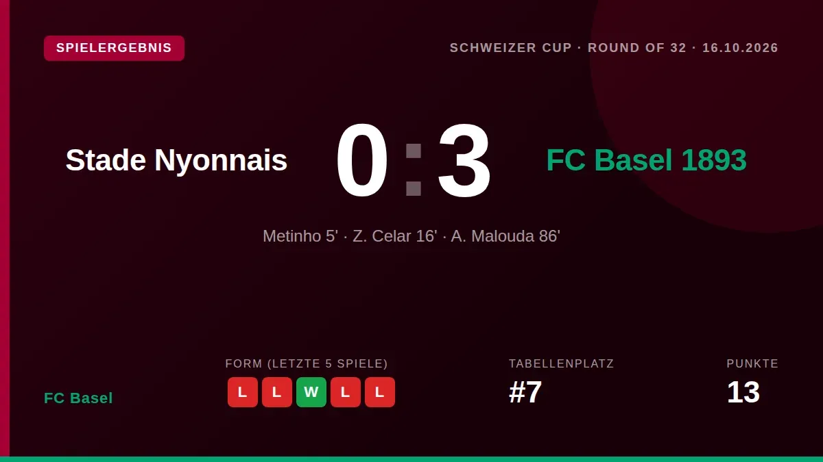 FC Basel erreicht mit einem souveränen 3:0-Auswärtssieg beim FC Stade Nyonnais die nächste Runde des Schweizer Cups und...